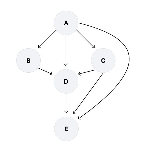 Directed acyclic graphs